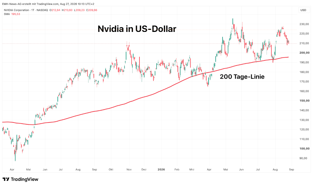 Chart Nvidia Corporation in US-Dollar Nvidia Corporation