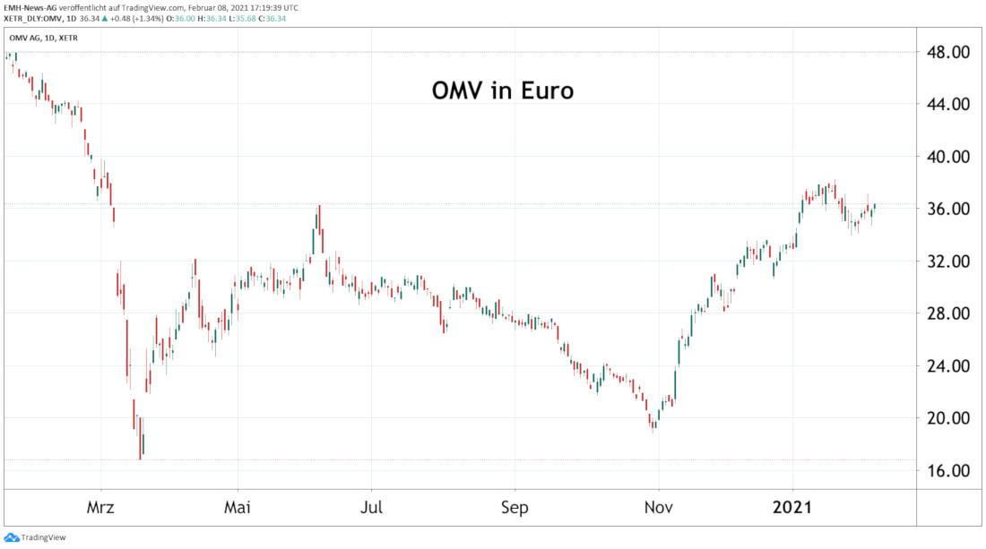 OMV AG