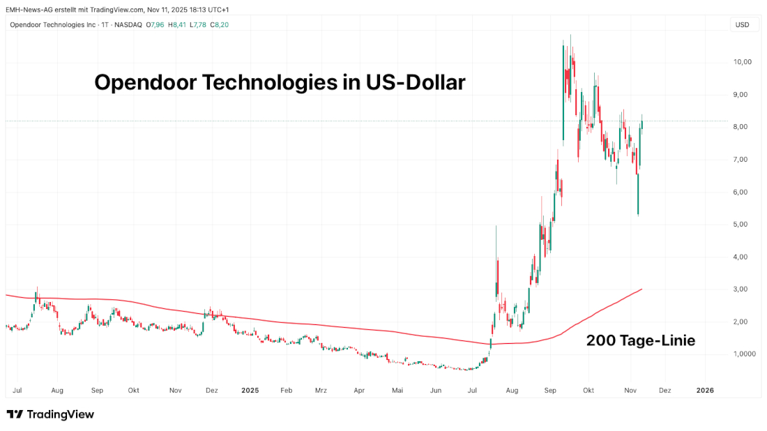 Opendoor Technologies Inc. in US-Dollar Opendoor Technologies Inc.