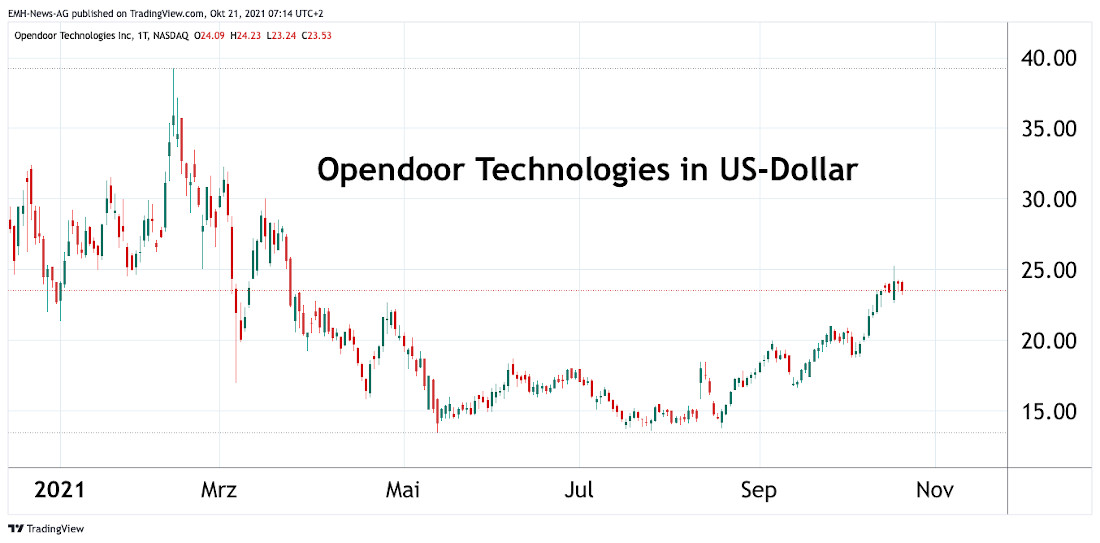 Opendoor Technologies Inc.