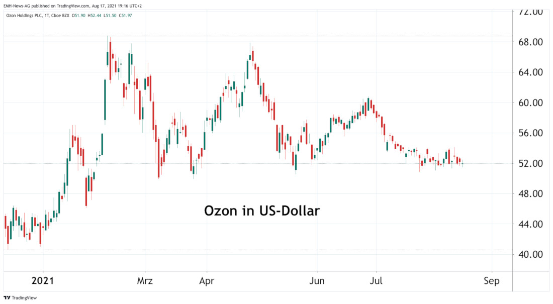 Ozon Holdings Plc.
