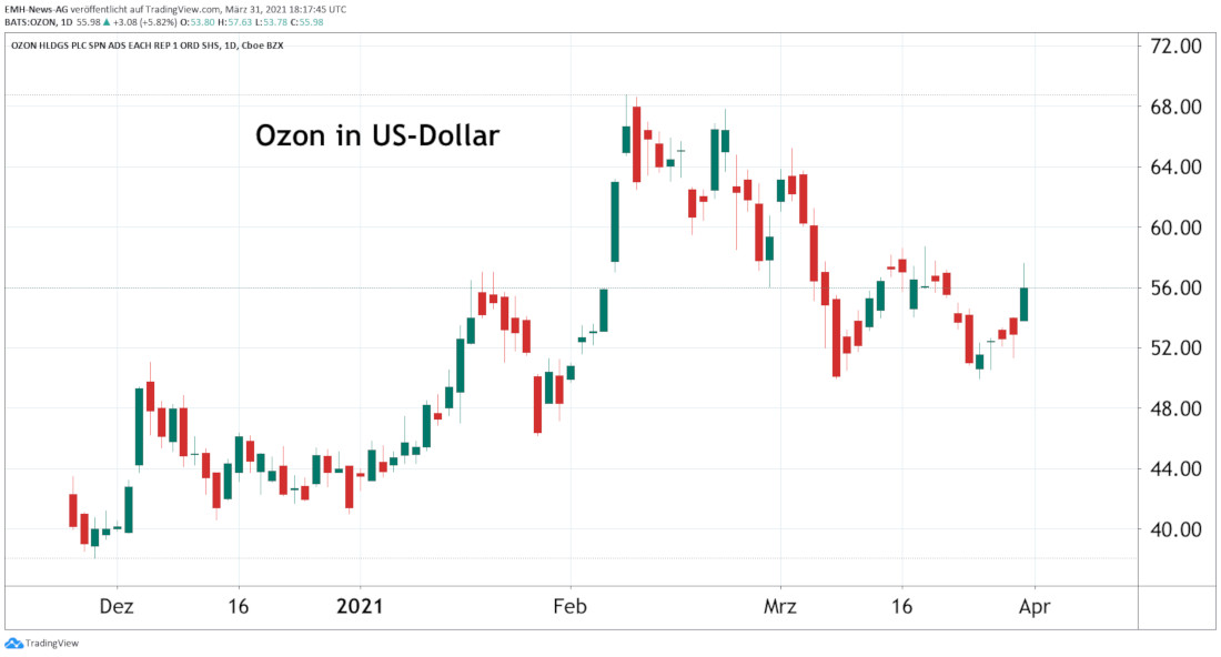Ozon Holdings PLC