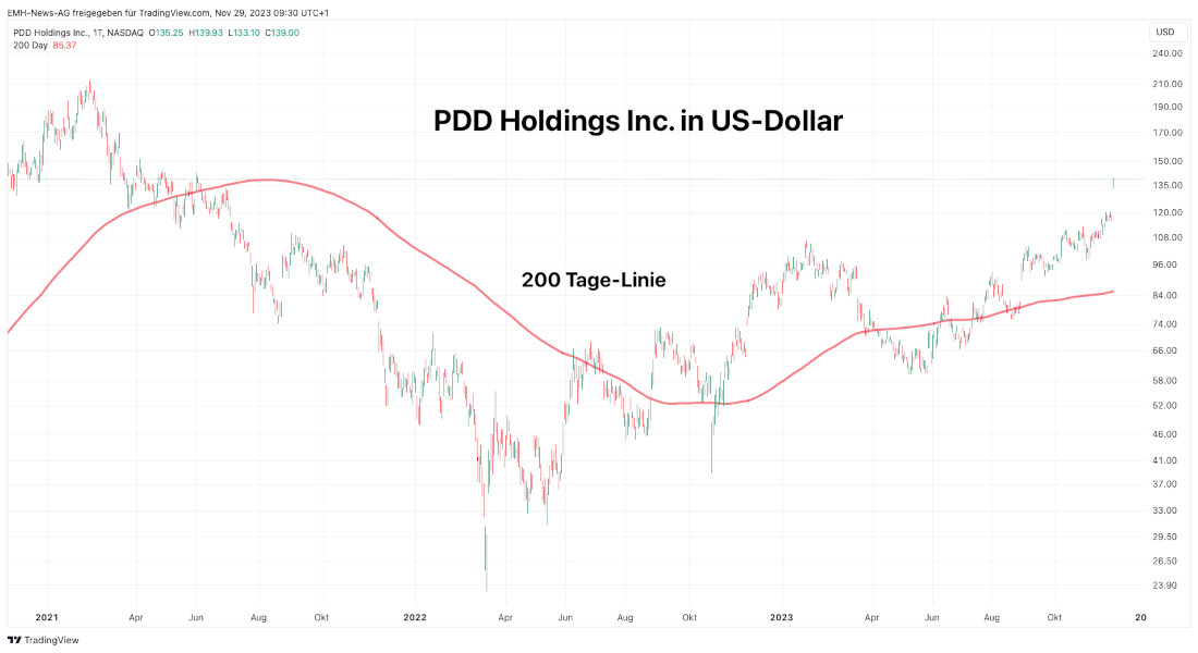 PDD Holdings Inc. lang