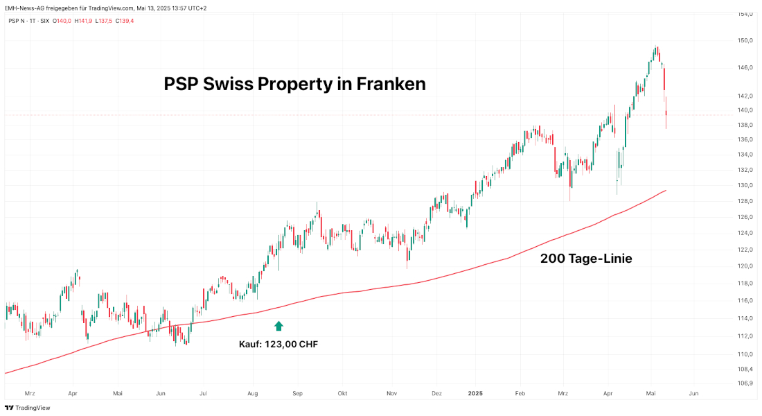 PSP Swiss Property AG in Franken PSP Swiss Property AG