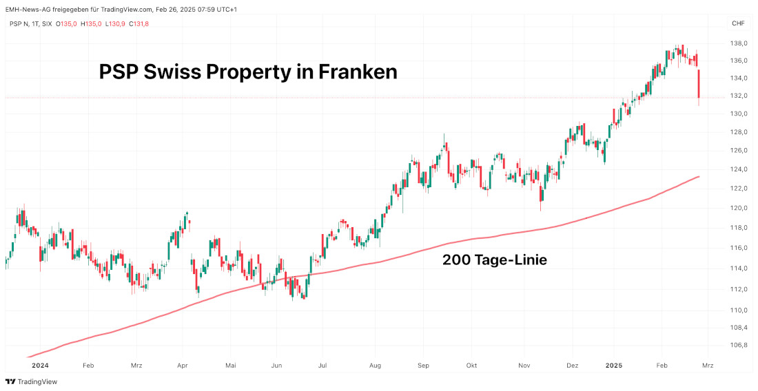 PSP Swiss Property AG