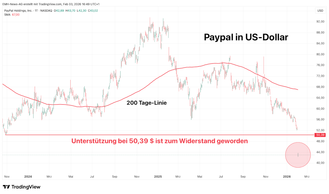 PayPal Holdings Inc. Kurzer Chart in US-Dollar PayPal Holdings Inc. Kurzer Chart
