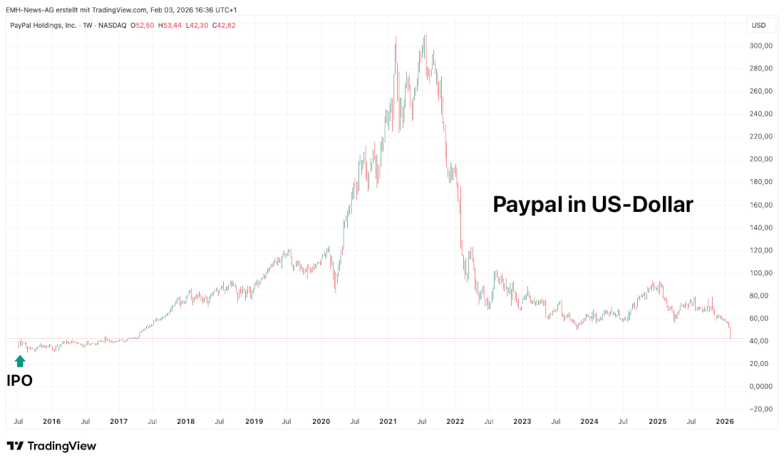 PayPal Holdings Inc. Langer Chart in US-Dollar PayPal Holdings Inc. Langer Chart