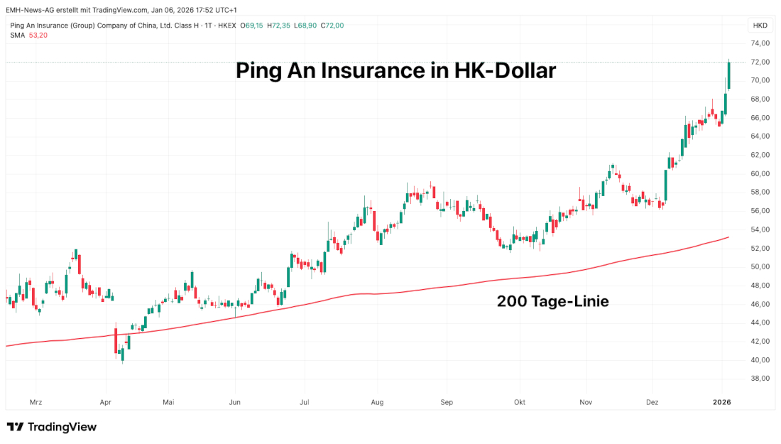 Ping An Insurance in HK-Dollar Ping An Insurance