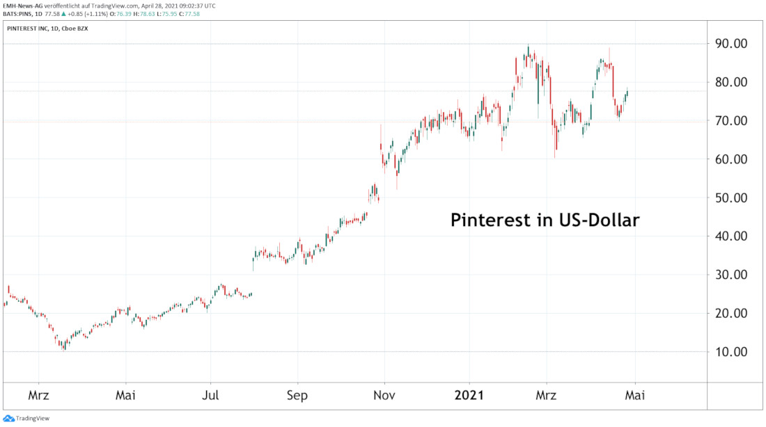 Pinterest Inc. in US-Dollar Pinterest Inc.