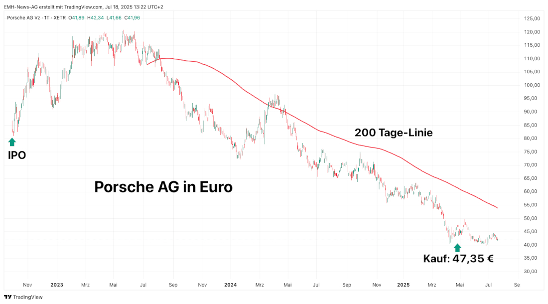 Porsche AG Vz. in Euro Porsche AG Vz.