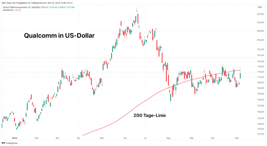 Qualcomm Inc. 