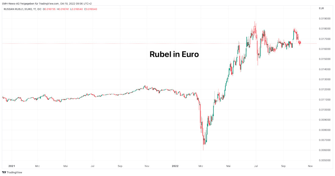 Rubel in Euro