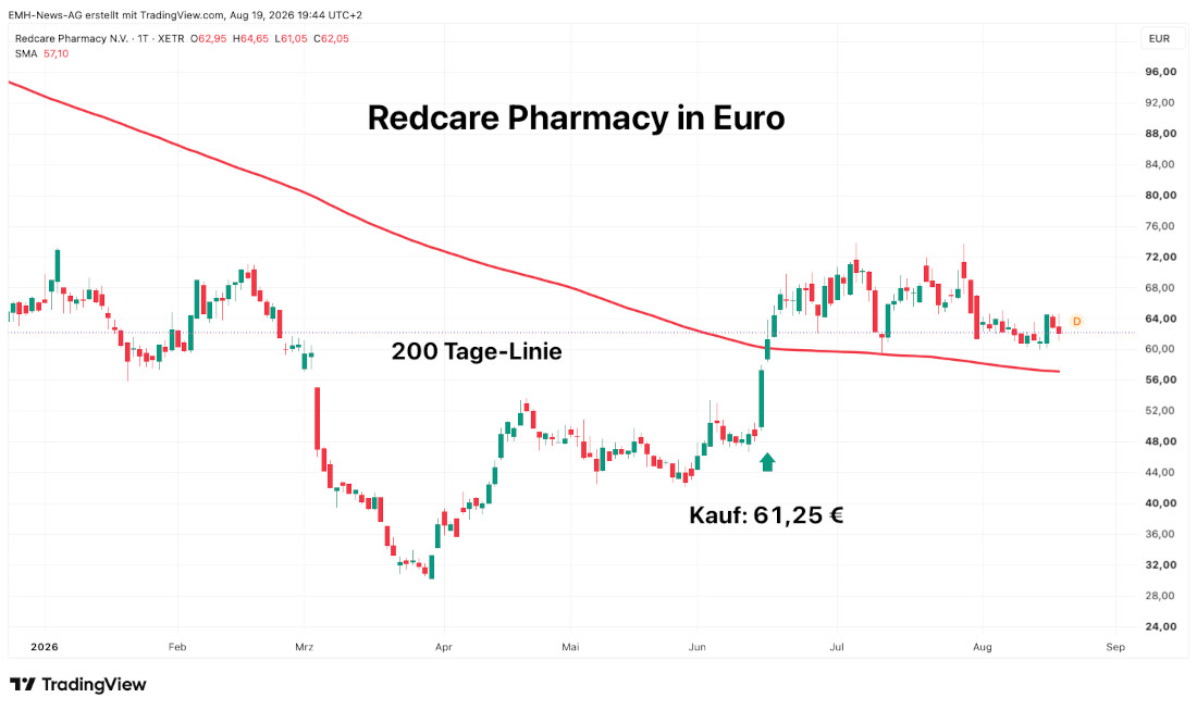 Chart Redcare Pharmacy NV in Euro Redcare Pharmacy NV