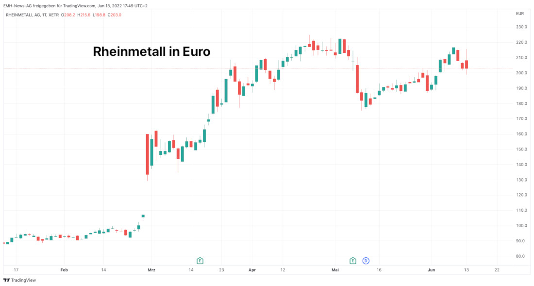 Rheinmetall AG in Euro Rheinmetall AG