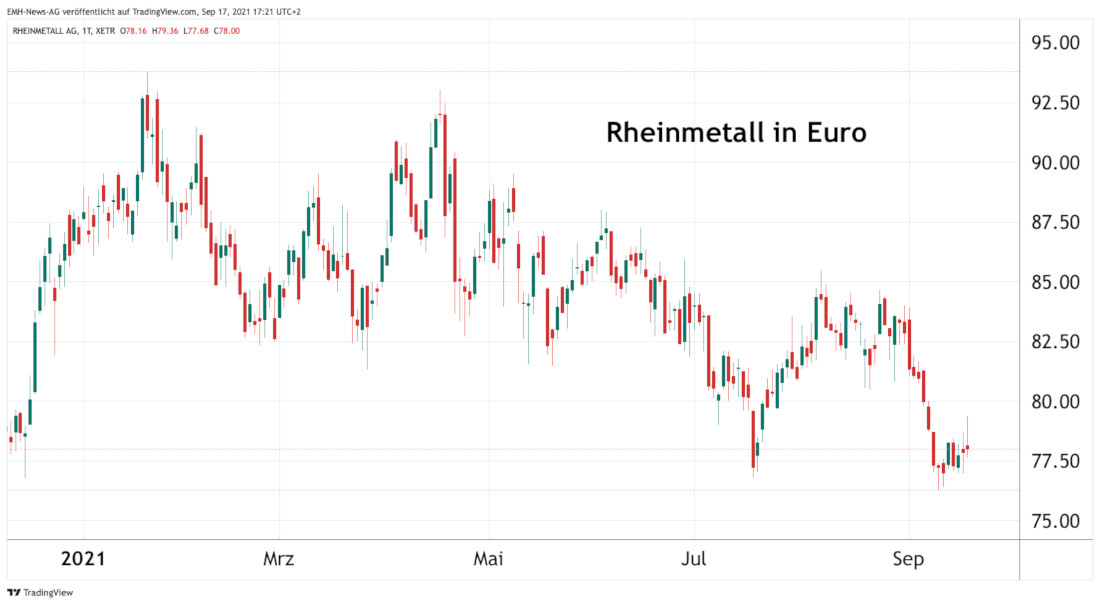 Rheinmetall AG in Euro Rheinmetall AG