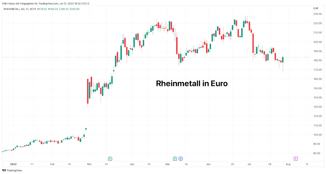 Rheinmetall AG in Euro Rheinmetall AG
