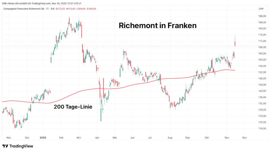 Richemont SA in Franken Richemont SA