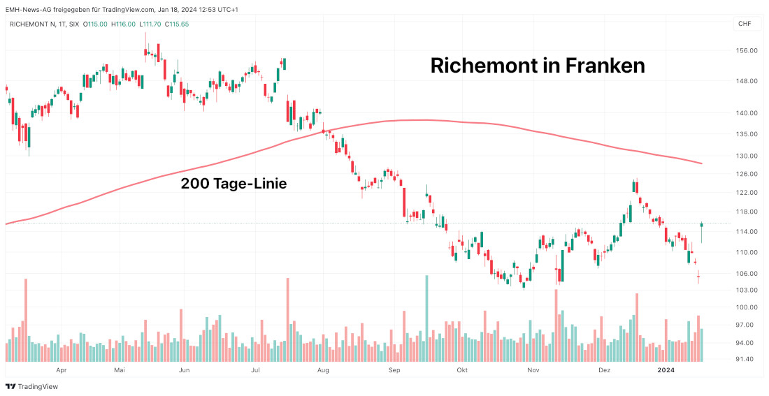 Compagnie Financière Richemont SA