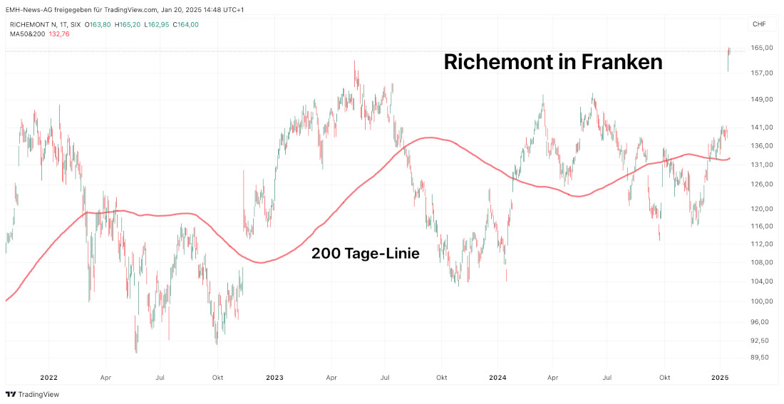 Richemont 