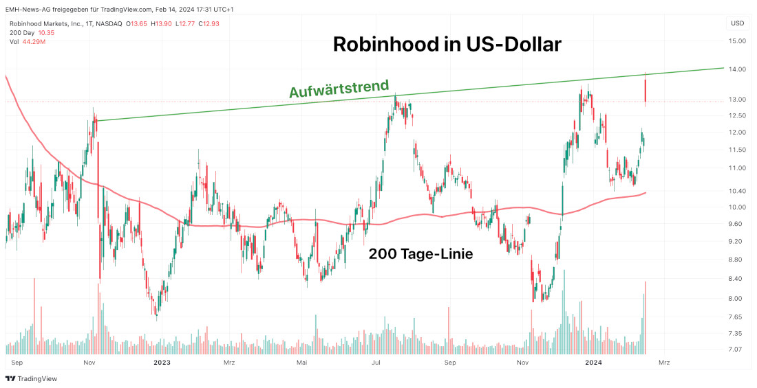 Robinhood Markets Inc.