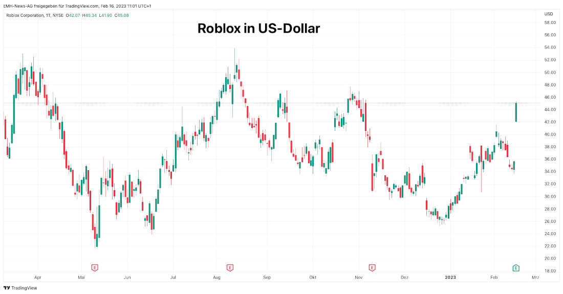 Roblox: VR ist der neue Wachstumstreiber