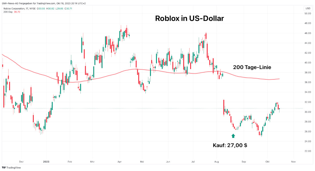 Roblox Corp. verdient 28 Prozent mehr – Aktienkurs steigt massiv
