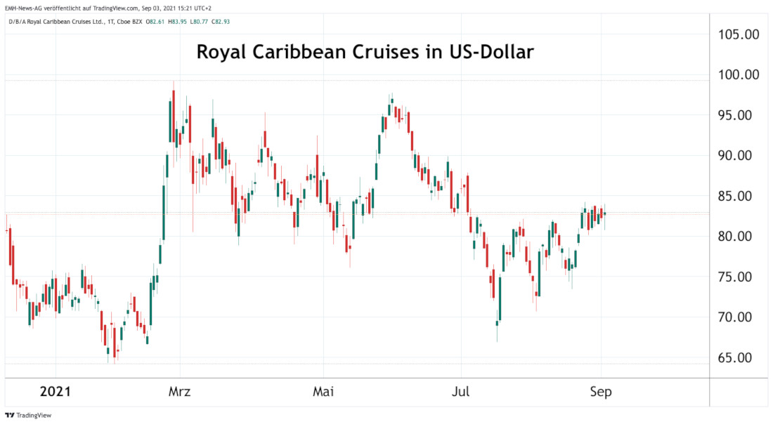 Royal Caribbean Cruises