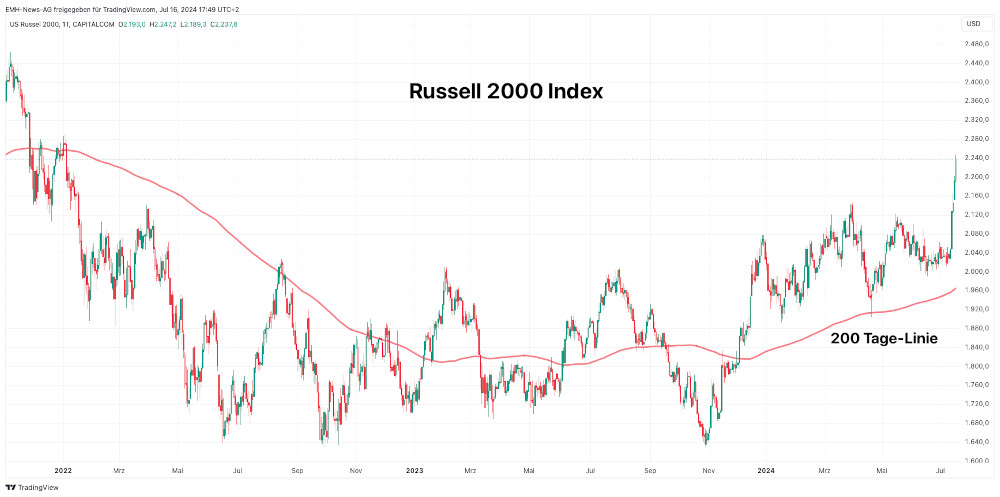 Russell 2000 Index