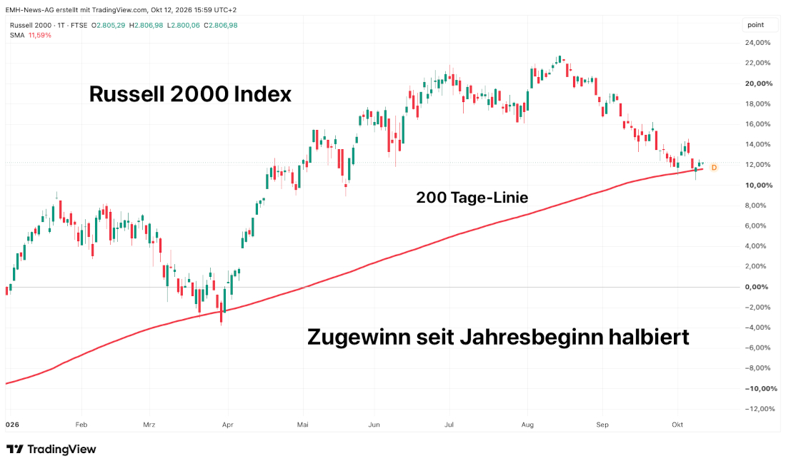 Chart Russell 2000 Index Russell 2000 Index