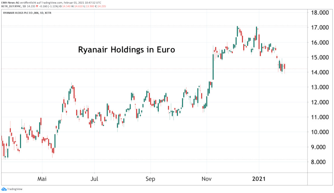 Ryanair Holdings Plc.