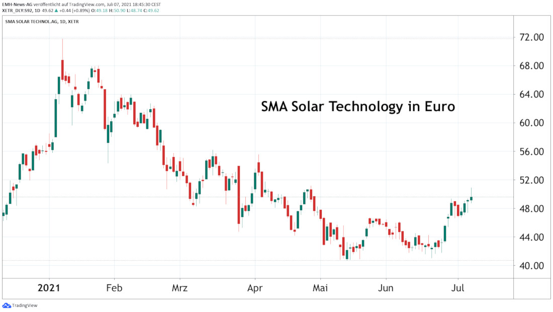 SMA Solar Technology AG