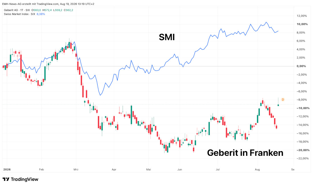 Chart SMI vs Geberit AG SMI vs Geberit AG