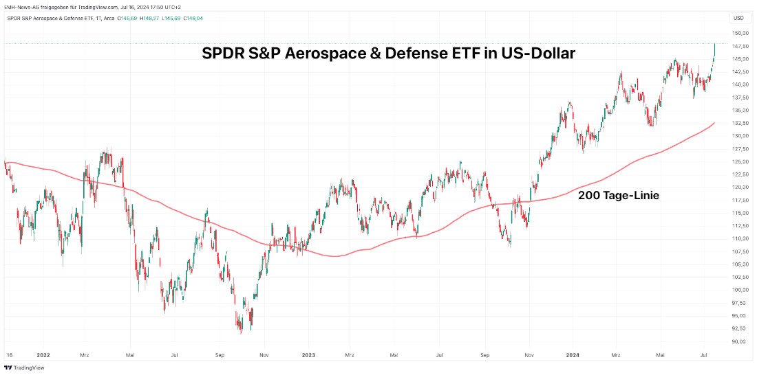 SPDR S&P Aerospace & Defense ETF