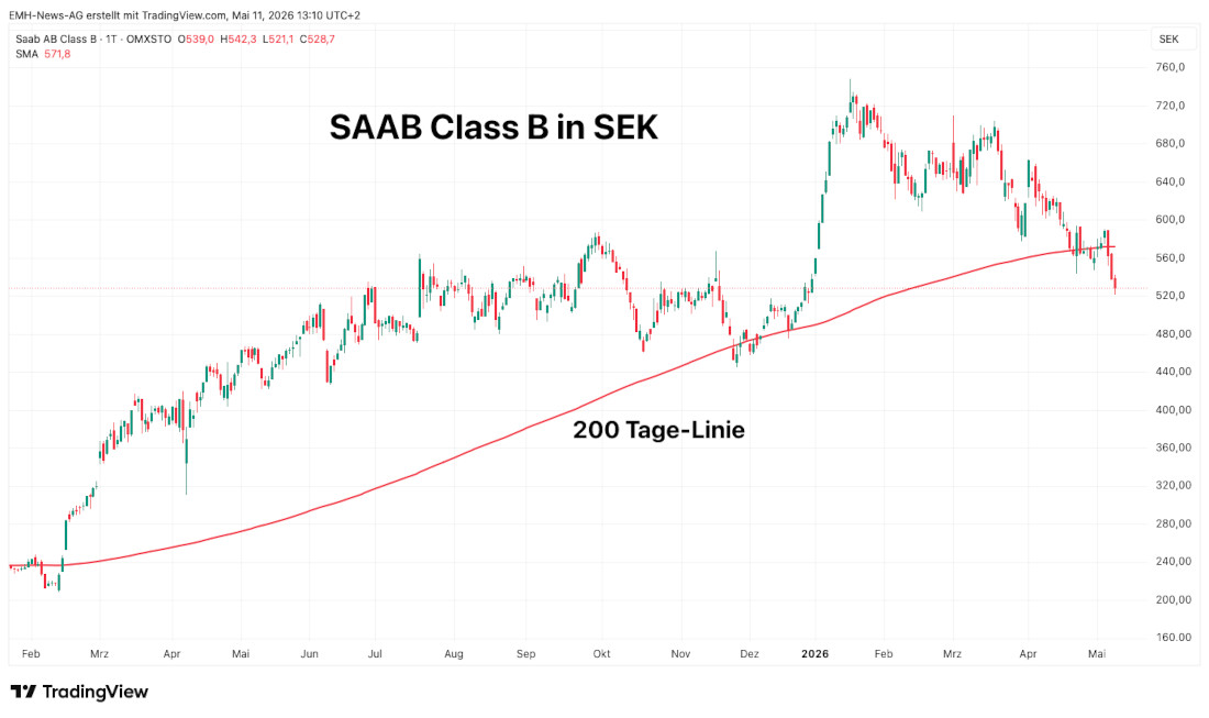 SAAB AB Class B in SEK SAAB AB Class B