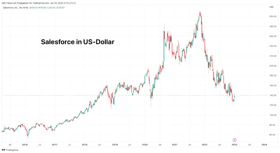 Salesforce Inc. in US-Dollar Salesforce Inc.