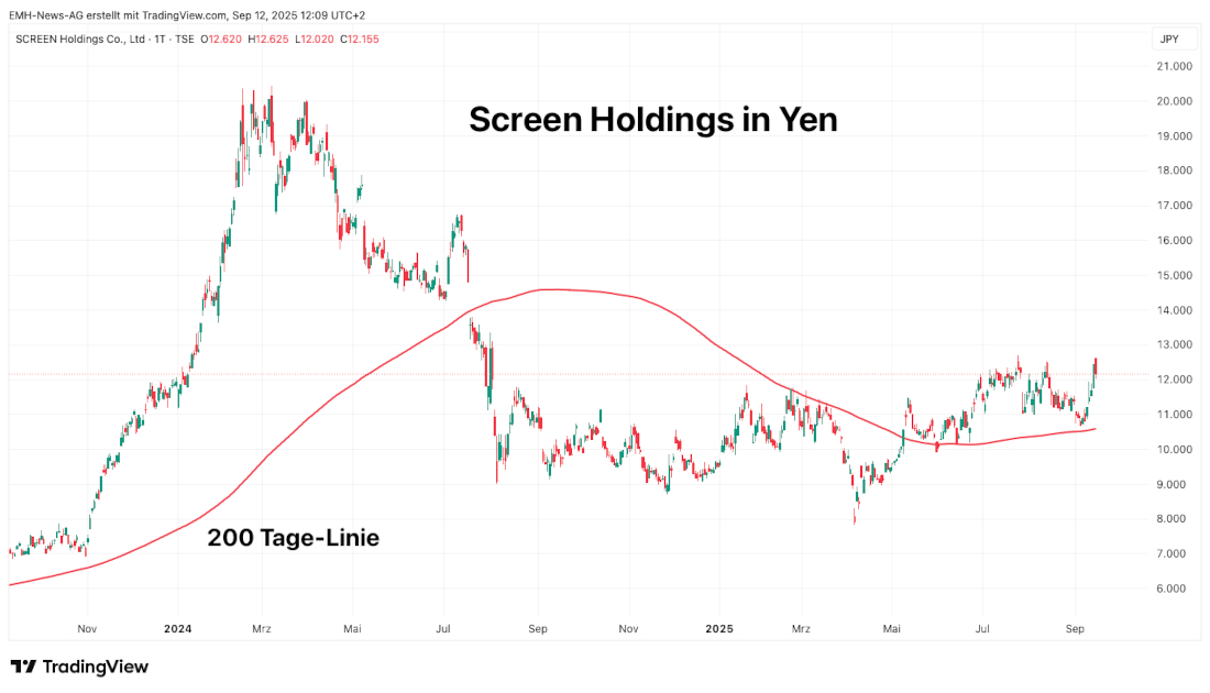 Screen Holdings Co. Ltd. Daily 