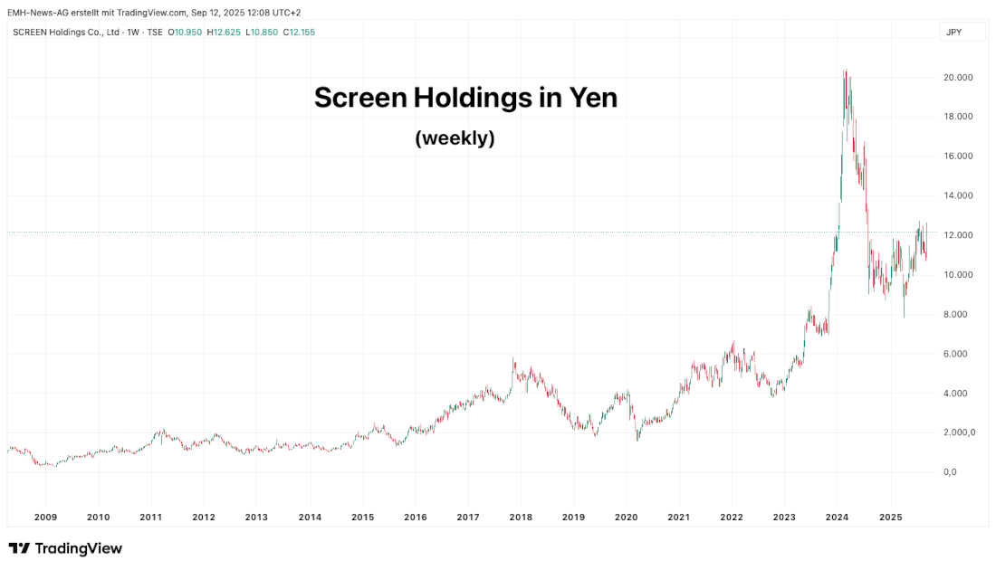 Screen Holdings Co. Ltd. Weekly 