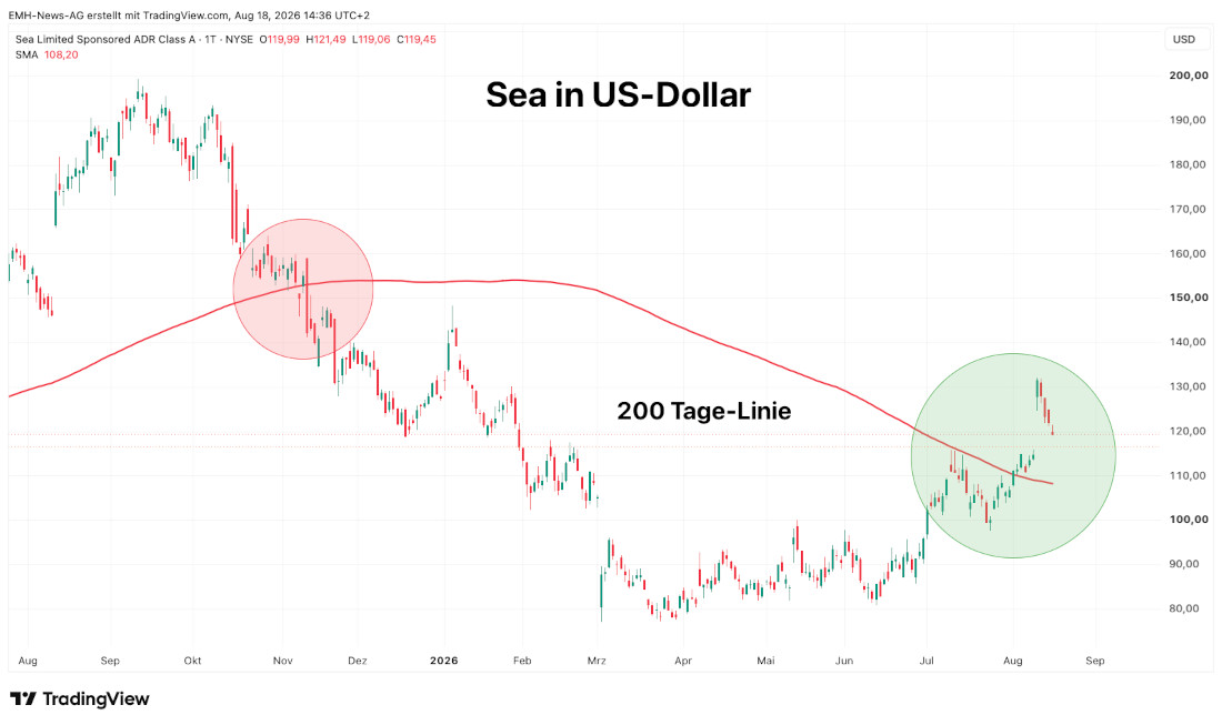 Sea Ltd. in US-Dollar Sea Ltd.