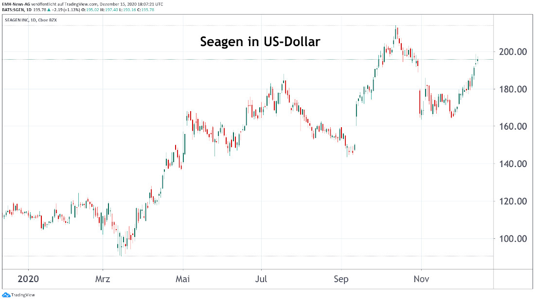 Seagen Inc. 