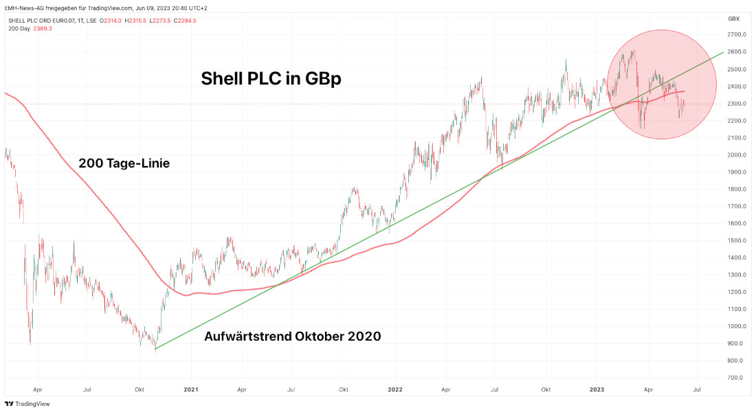 Shell Plc