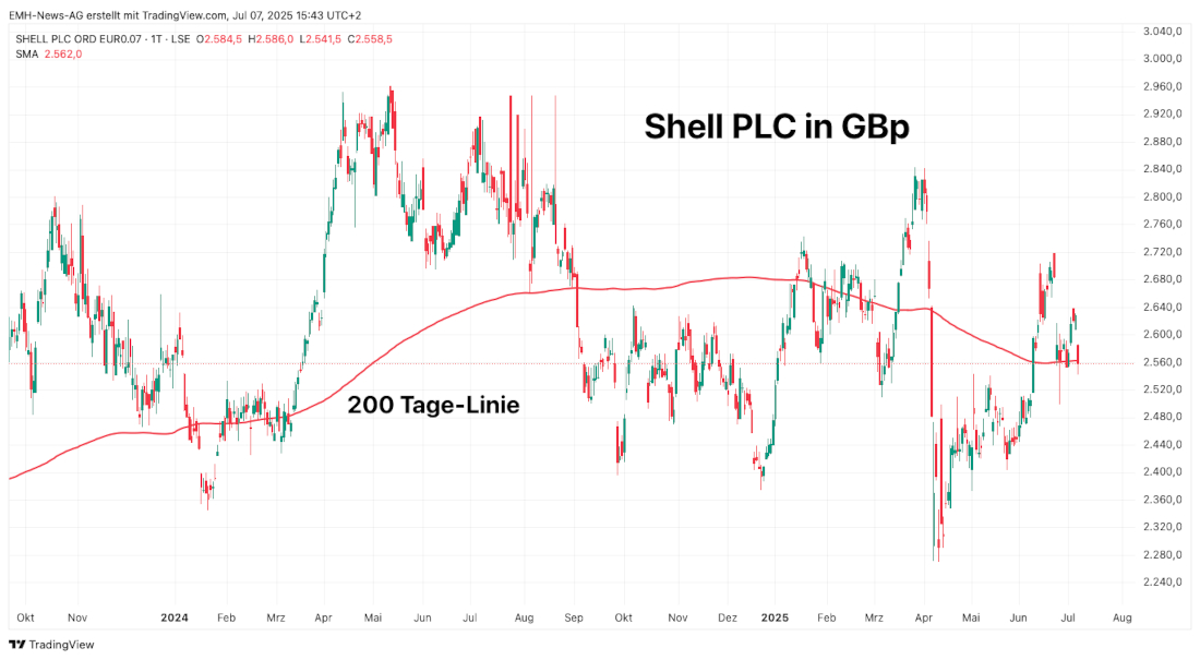 Shell Plc. 