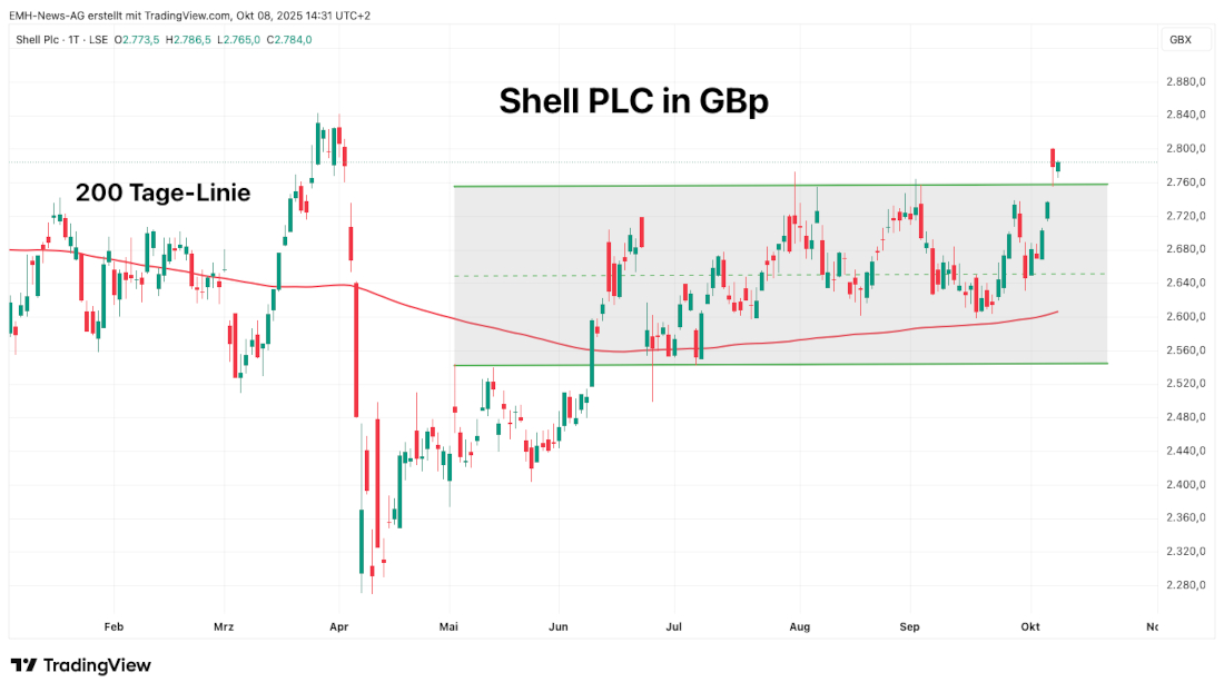 Shell Plc.