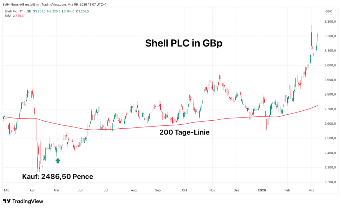Shell Plc. in britischen Pence Shell Plc.