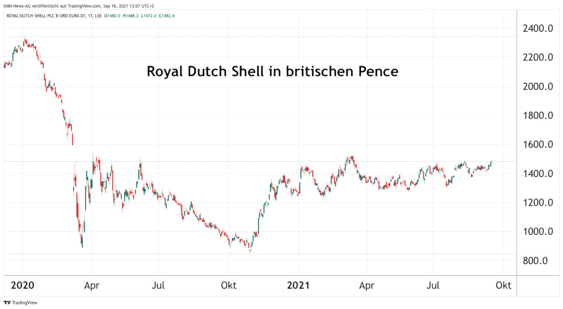 Royal Dutch Shell Plc B