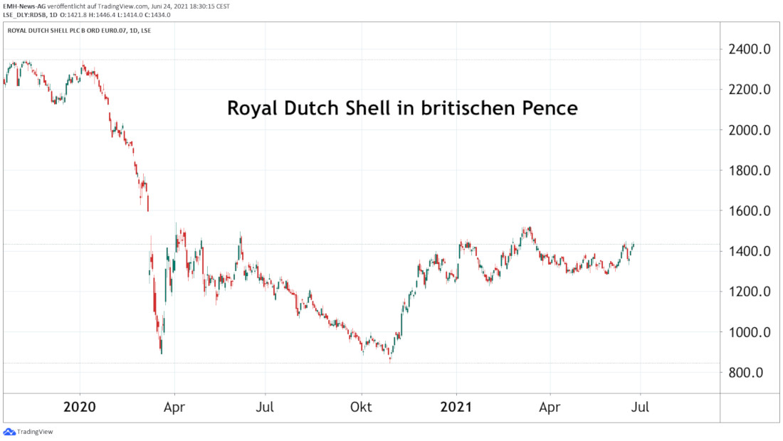 Royal Dutch Shell Plc Class B