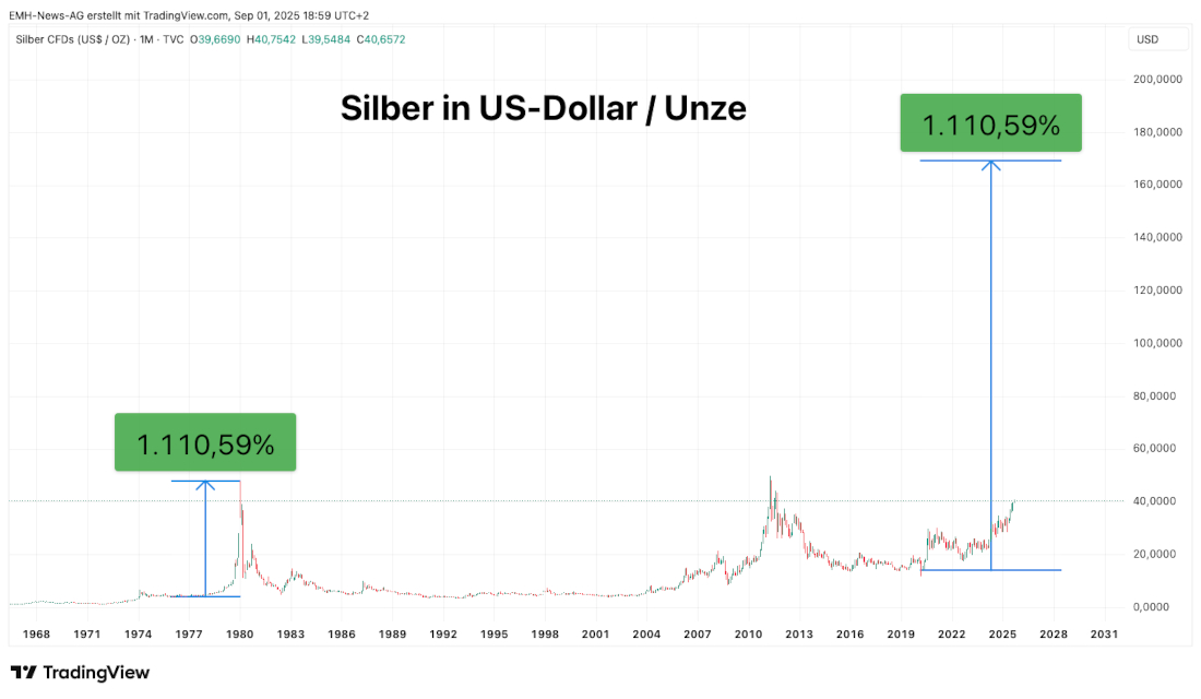 Silber in Dollar / Unze