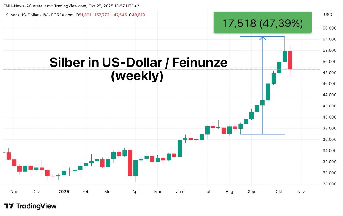 Silber in US-Dollar / Feinunze Chart Silber in US-Dollar / Feinunze