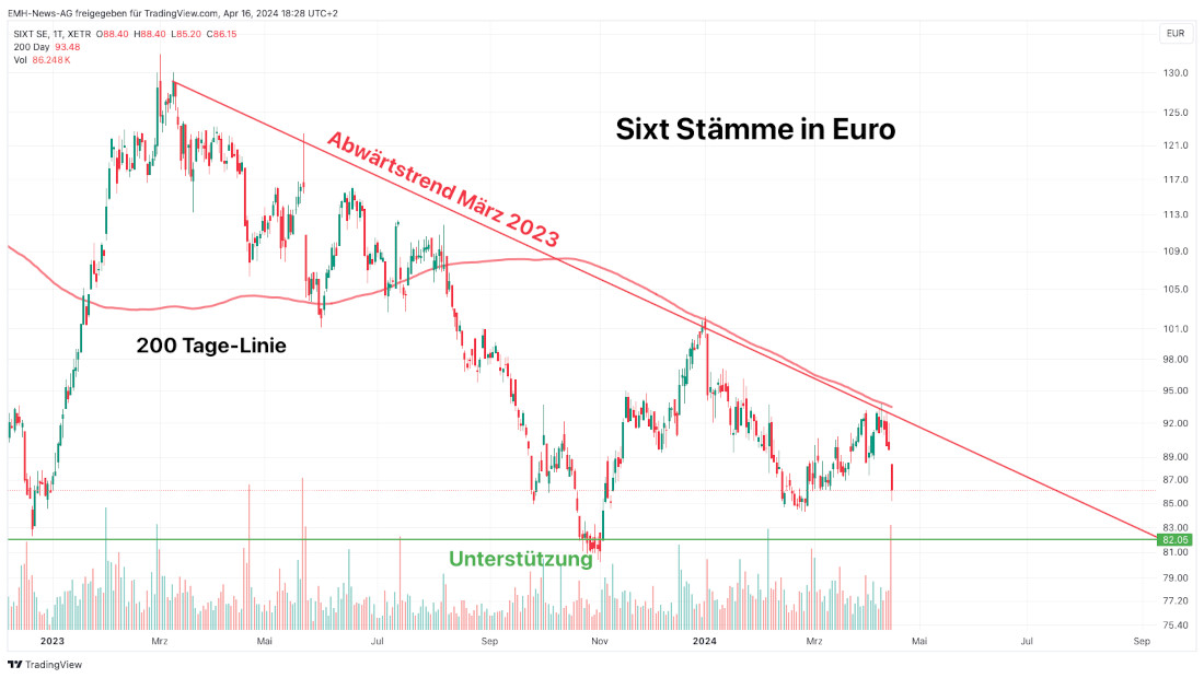 Sixt SE Stämme