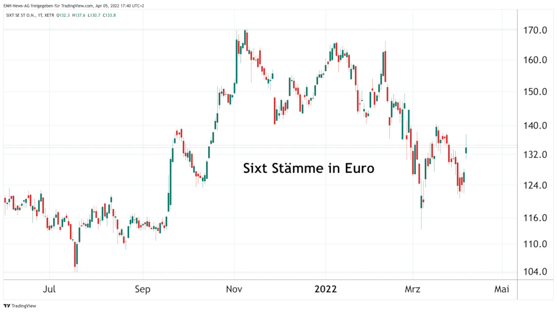Sixt SE Stämme