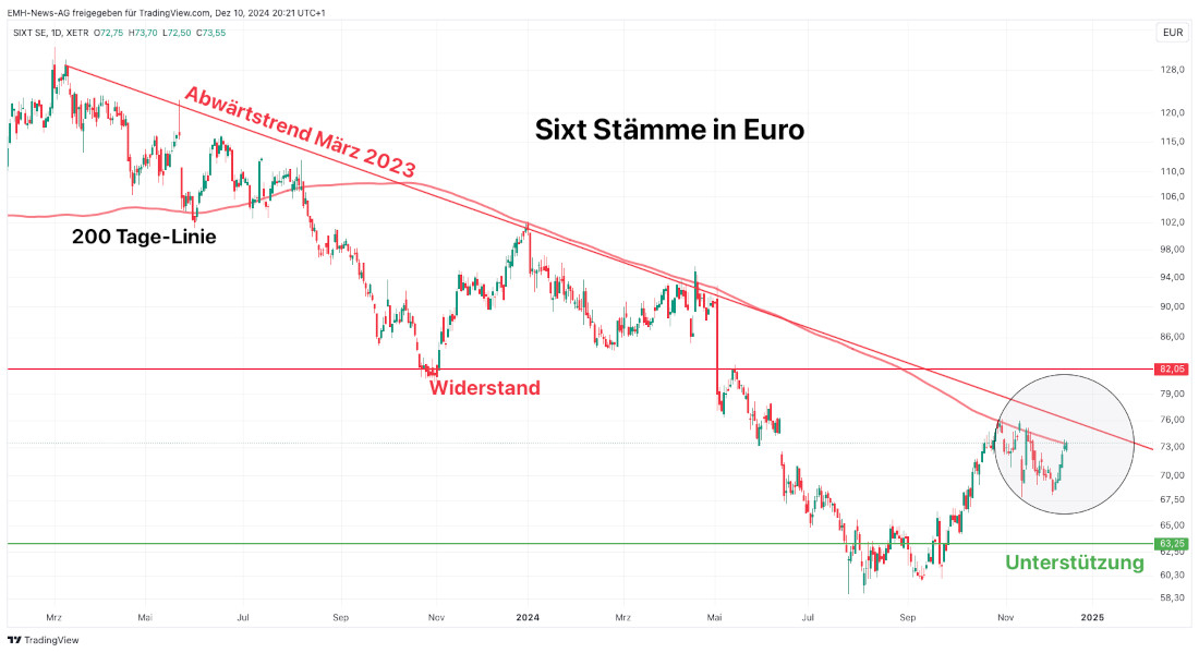 Sixt SE kurzer Chart